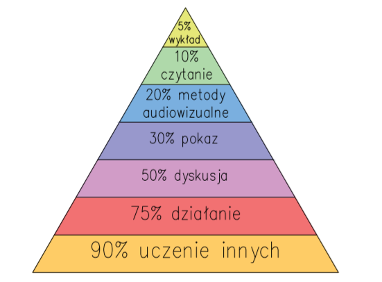 piramida uczenia