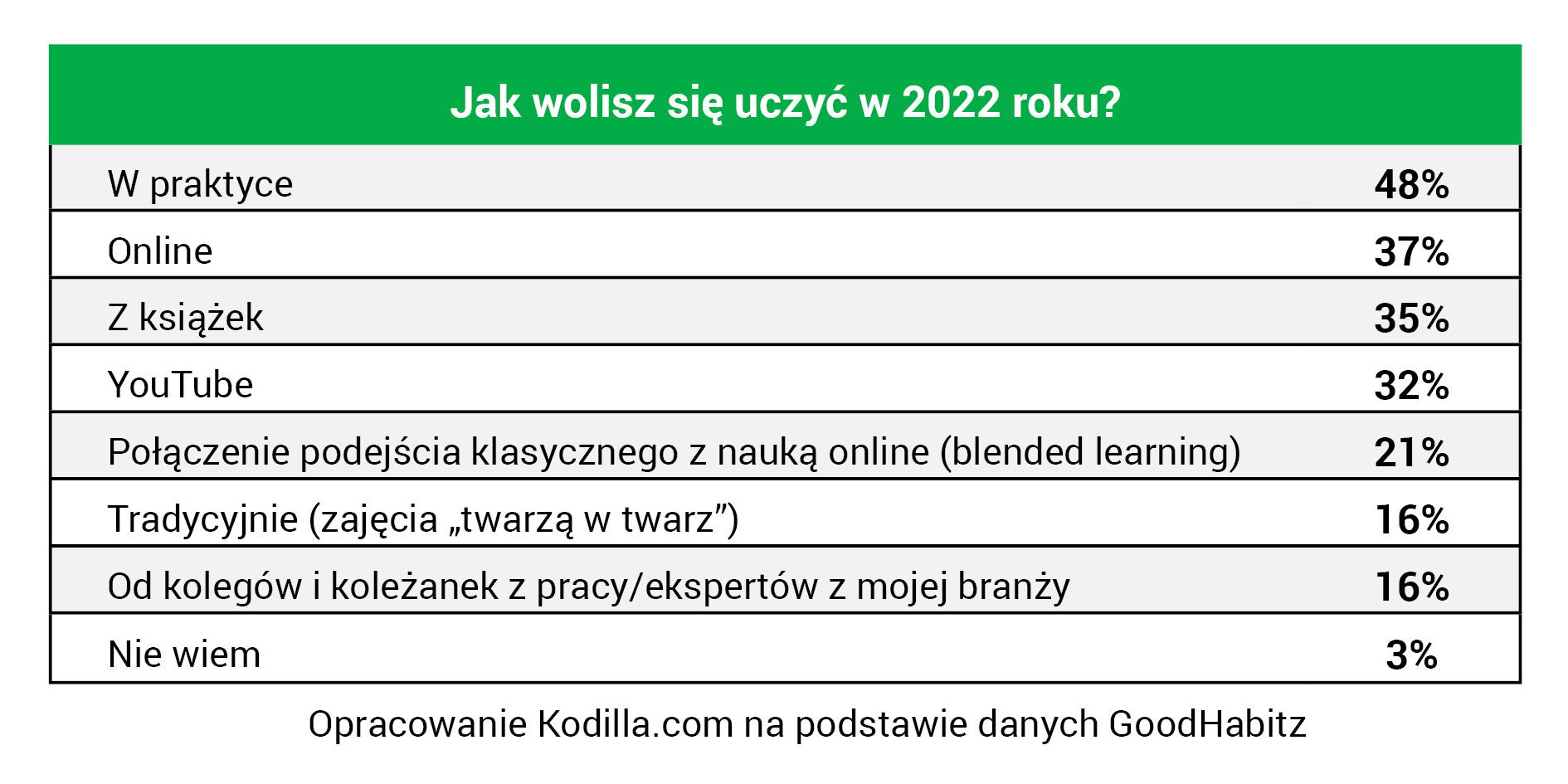 rynek szkoleniowy 2022