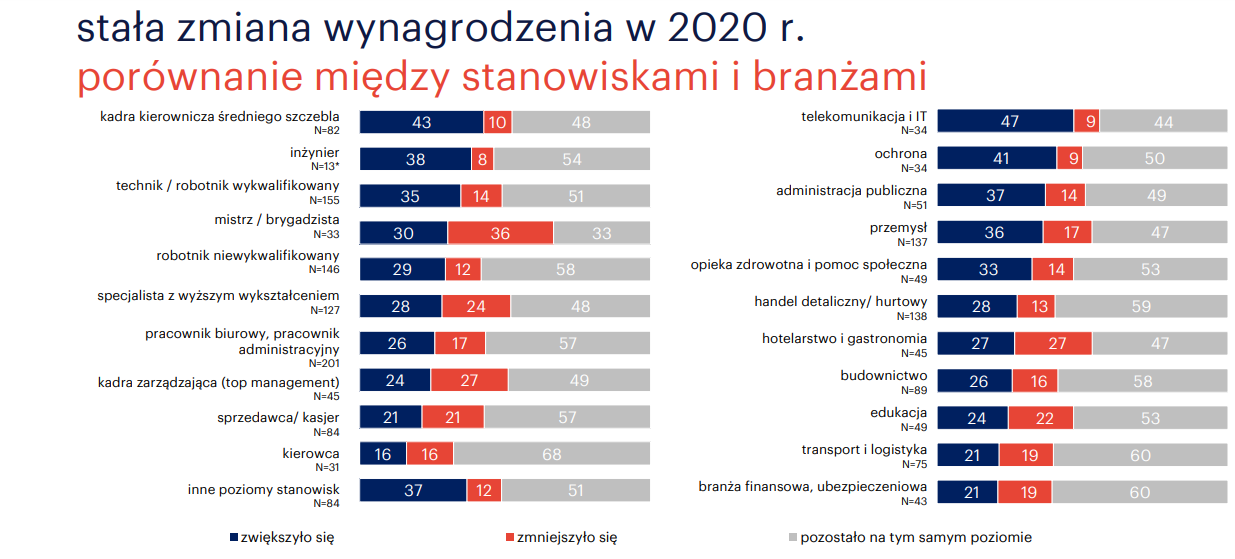 rynek pracy 2021