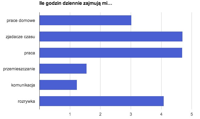 ile godzin zajmują mi