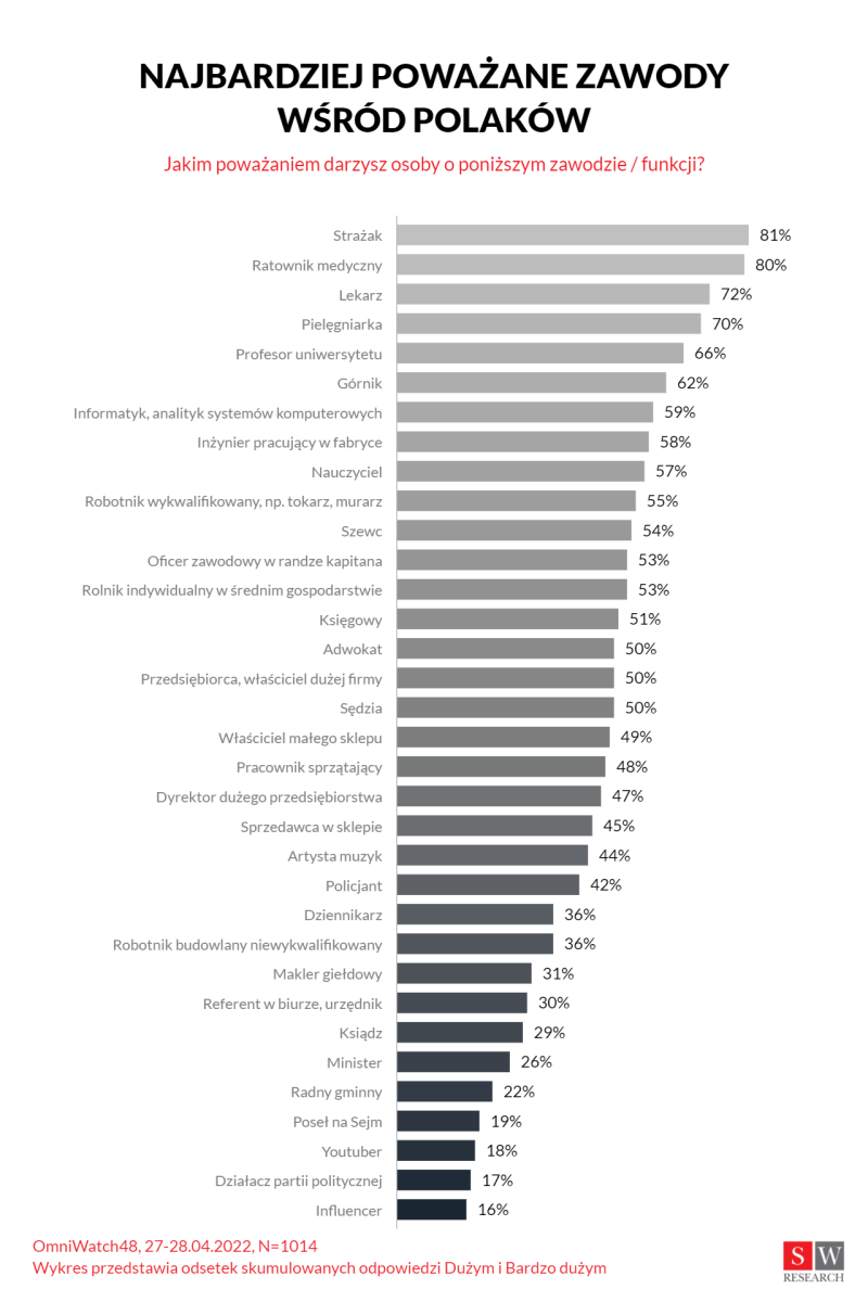 SW Research Ranking społecznie poważanych zawodów 2022