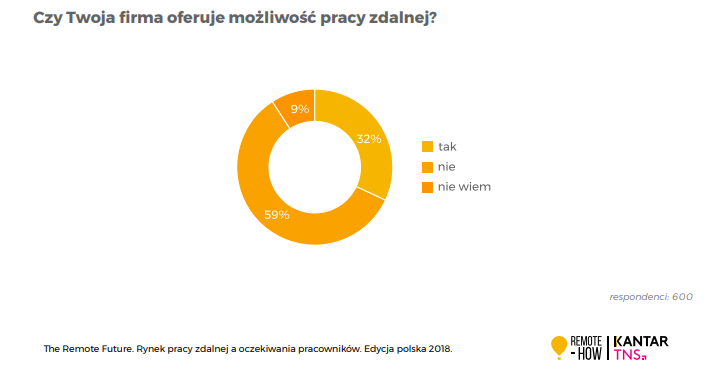 Praca zdalna raport Kantar TNS 2