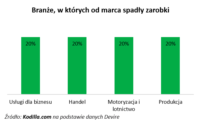 zarobki pandemia