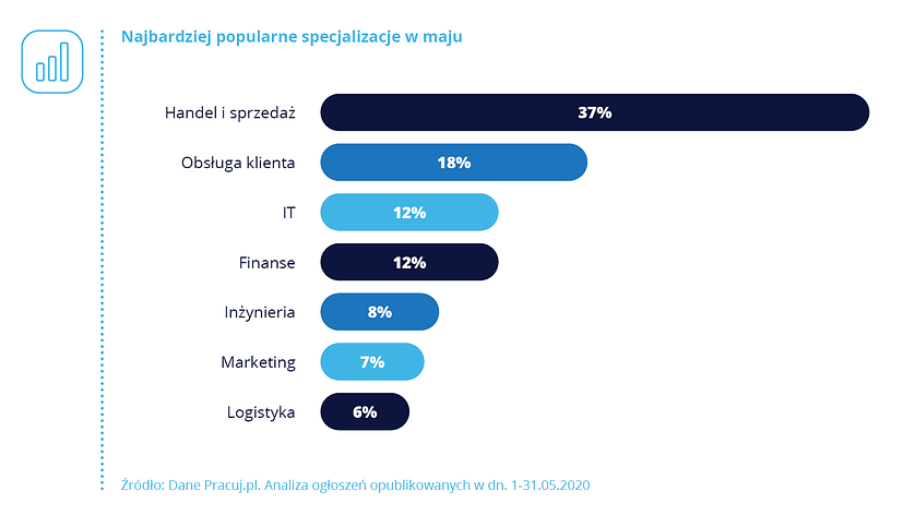 Oferty pracy 2020