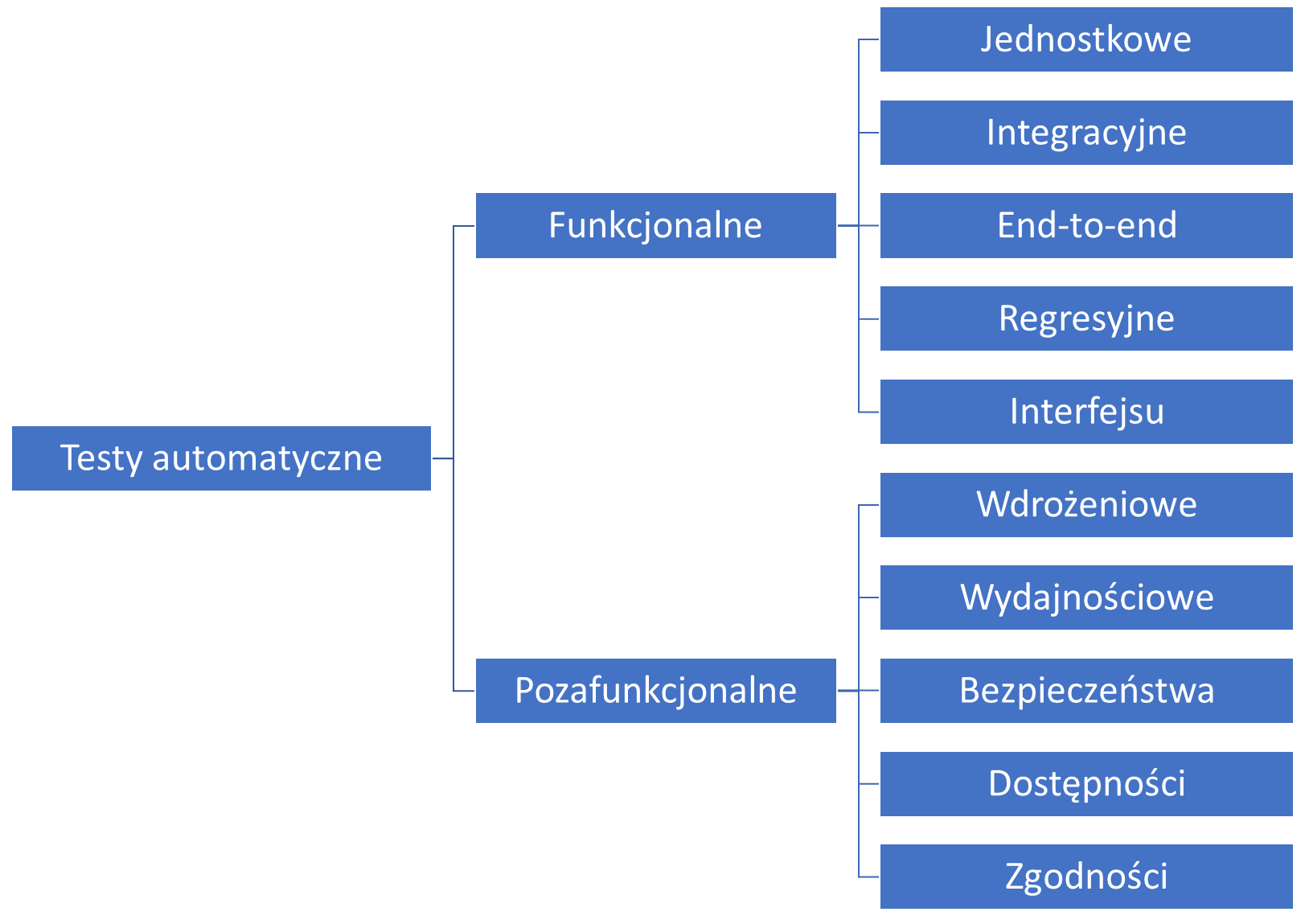 testy automatyczne