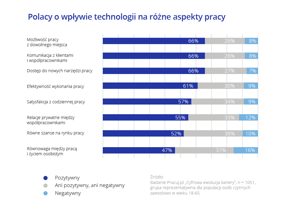 wpływ technologii na pracę