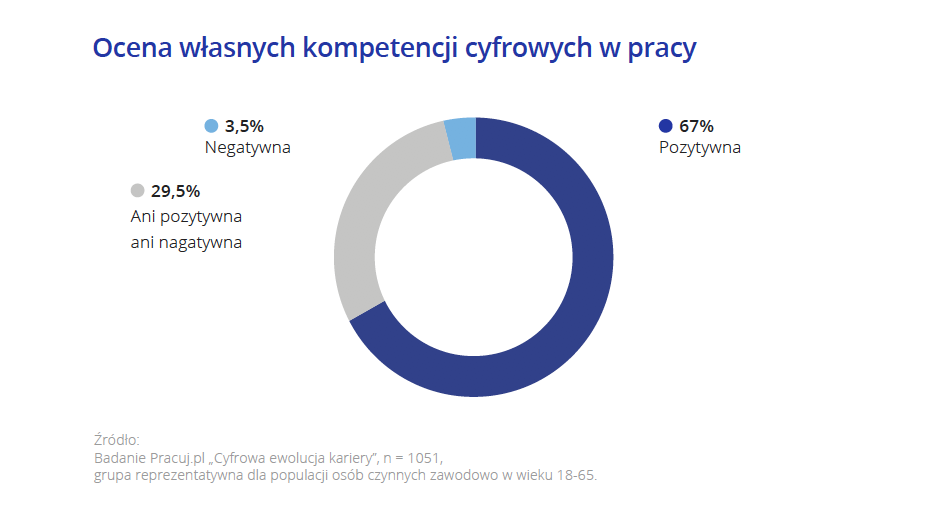komepetcje cyfrowe ocena